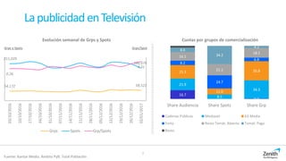 7
54,172 58,521
211,029
186,676
0.26
0.31
03/10/2016
10/10/2016
17/10/2016
24/10/2016
31/10/2016
07/11/2016
14/11/2016
21/11/2016
28/11/2016
05/12/2016
12/12/2016
19/12/2016
26/12/2016
02/01/2017
Grps Spots Grp/Spots
LapublicidadenTelevisión
Fuente: Kantar Media. Ámbito PyB. Total Población
Cuotas por grupos de comercialización
16.7
0.9
21.9
8.5
34.3
25.3
11.0
35.8
8.2
24.7
6.8
16.1
21.1
18.1
8.6
34.2
4.1
Share Audiencia Share Spots Share Grp
Cadenas Públicas Mediaset A3 Media
Forta Resto Temát. Abierto Temát. Pago
Resto
Evolución semanal de Grps y Spots
Grps y Spots Grps/Spot
 