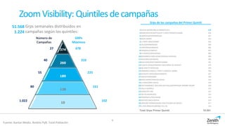 ZoomVisibility: Quintilesdecampañas
Fuente: Kantar Media. Ámbito PyB. Total Población
8
Grps semanales distribuidos en
campañas según los quintiles:1.224
51.568
Número de
Campañas
GRPs
Máximos
374
260
189
128
10
27
40
55
80
1.022
478
310
225
161
102
Grps de las campañas del Primer Quintil
1MUTUA MADRILEÑA AUTOMOVILISTA 478
2BRONCHOSTOP/ANTITUSIVO Y EXPECTORANTE/JARABE 458
3CARREFOUR/HIPERMERCAD 427
4MEDIA MARKT 423
5EL CORTE INGLES/REBAJ 416
6LIDL/SUPERMERCADO 409
7CONFORAMA/REBAJAS 406
8FRENADOL/COMPLEX 401
9EA SPORTS/VIDEOJUEGOS 400
10BOEHRINGER INGELHEIM/LIZIPAINA-LIZIPADOL 400
11BISOLGRIP/ANTIGRIPAL 396
12BISOLVON/EXPECTORANTE/JARABE 391
13PLANETA DEAGOSTINI/MIS CREACIONES DE CROCHET 370
14ING DIRECT/TWYPCASH 369
15ZAMBON/FLUIMUCIL FORTE-FLUIMUCIL JARABE 358
16GELOCATIL GRIPE/MEDICAMENTO 357
17CINFA/PHARMAGRIP 349
18MEDIA MARKT/PRECIOS ROJOS 345
19LA CAIXA/OBRA SOCIAL 343
20PACO RABANNE/1 MILLION-LADY MILLION/PERFUME HOMBRE-MUJER 340
21LAE/LA QUINIELA 333
22SILENCIO/P.CINE 327
23TAG HEUER/RELOJES 325
24ZAMBON/FLUTOX/JARABE 322
25DENTIX/CLINICA DENTAL 319
26CAROLINA HERRERA/GOOD GIRL/COLONIA DE MUJER 317
27EL PAIS-INNOVA/CAMARA FULL HD 310
Total Grps Primer Quintil 10.091
 