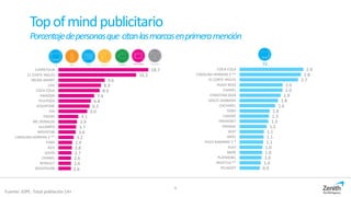 9
Topofmindpublicitario
Porcentajedepersonasque citanlasmarcasenprimeramención
18.7
16.2
9.6
8.9
8.6
7.4
6.8
6.5
6.0
4.1
3.9
3.7
3.6
3.2
2.9
2.8
2.7
2.6
2.6
2.6
CARREFOUR
EL CORTE INGLES
MEDIA MARKT
LIDL
COCA-COLA
AMAZON
TELEPIZZA
VODAFONE
DIA
EROSKI
MC DONALDS
ALCAMPO
MOVISTAR
CAROLINA HERRERA $ **
FORD
IKEA
GADIS
CHANEL
RENAULT
DECATHLON
2.9
2.8
2.7
2.0
2.0
1.9
1.8
1.6
1.4
1.3
1.3
1.2
1.1
1.1
1.1
1.0
1.0
1.0
1.0
0.9
COCA-COLA
CAROLINA HERRERA $ **
EL CORTE INGLES
HUGO BOSS
CHANEL
CHRISTIAN DIOR
DOLCE GABBANA
CACHAREL
FORD
J'ADORE
FREIXENET
ORANGE
SEAT
ARIEL
PACO RABANNE $ *
AUDI
BMW
PLAYMOBIL
INVICTUS **
PEUGEOT
TV
Fuente: IOPE. Total población 14+
 