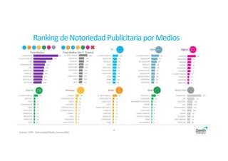 Direct MailCineRadio
Digital
RevistasDiarios
TV
Ranking deNotoriedadPublicitaria porMedios
333
171
129
124
115
100
85
80
71
68
CARREFOUR
DIA
TELEPIZZA
LIDL
MEDIA MARKT
IKEA
EROSKI
ALCAMPO
LEROY MERLIN
HIPERCOR
28
18
16
13
12
11
11
8
8
8
L'OREAL
CHRISTIAN DIOR
NIVEA
LANCOME
PANTENE PRO-V
EL CORTE INGLES
CHANEL
ZARA
HUGO BOSS
MAX FACTOR
35
15
12
12
12
11
11
11
9
9
EL CORTE INGLES
LINEA DIRECTA
COCA-COLA
VERTI
BANCO ING DIRECT
RENAULT
CARGLASS
BANCO DE…
CARREFOUR
FORD
44
20
13
11
9
8
8
7
6
6
COCA-COLA
VODAFONE
SUPERMAN VS BATMAN
CINESA
RENAULT
STAR WARS
YELMO CINEPLEX
KUNG FU PANDA
PEPSI
LOS MINIONS
OoH
69
31
31
28
27
25
19
15
14
14
AMAZON
MOVISTAR
ORANGE
JAZZTEL
VODAFONE
ZALANDO
EL CORTE INGLES
PRIVALIA
GROUPON
BOOKING
Total Medios
459
355
235
213
197
191
182
171
164
154
CARREFOUR
EL CORTE INGLES
DIA
MEDIA MARKT
LIDL
MOVISTAR
RENAULT
VODAFONE
COCA-COLA
TELEPIZZA
120
99
96
92
84
83
78
74
70
66
EL CORTE INGLES
MOVISTAR
RENAULT
AUDI
MERCEDES
COCA-COLA
VODAFONE
SEAT
BMW
ARIEL
45
17
17
16
15
14
14
13
13
11
EL CORTE INGLES
RENAULT
AUDI
VOLKSWAGEN
FORD
MERCEDES
CARREFOUR
MOVISTAR
BANCO DE…
SEAT
Total Medios (Sin P. Directa)
10
295
183
181
164
161
134
130
125
118
112
EL CORTE INGLES
MOVISTAR
RENAULT
COCA-COLA
VODAFONE
MERCEDES
AUDI
CARREFOUR
FORD
SEAT
Fuente: IOPE. Notoriedad Media Semanal(%)
66
53
47
36
34
31
30
28
26
25
EL CORTE INGLES
CARREFOUR
MC DONALDS
RENAULT
MANGO
BURGER KING
DECATHLON
MEDIA MARKT
VODAFONE
MOVISTAR
 