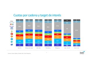 Cuotasporcadenaytargetdeinterés
Fuente: Kantar Media. Ámbito PyB. Total Población
9,8 10,8 10,3 9,3 10,3
4,9 4,3
2,4 2,6 2,5 2,5 2,2
0,9 0,7
12,9 14,6 13,4
9,3
16,1
13
6,4
11,7
12,1 12
10,6
12,6
10,6
6,8
7,7
7,2 7,9
9
6,6
8,6
4,8
6,9
7 7,2
7,8
6,1
5,1
3,5
7,6
8,2 7,9
7,7
7,5
4,7
4,4
28,3 25,8 26,1
29,5
27,3
35
57,3
7,7 7,1 7,8 8,8 6,8
8,9
6,7
4 3,6 3,8 4,5 3,5 8 5
Ind. 4+ Amas de Casa Ind. 16+ Hombres Mujeres Ind. 13-24 Ind. 4-12
3
Aut. priv.
Tem. Pago
Otras
 