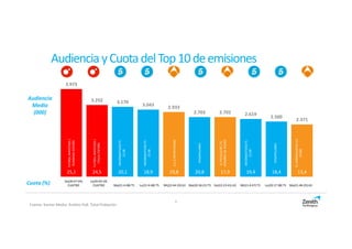 Audiencia yCuotadelTop10deemisiones
3.973
3.252 3.170
3.043 2.933
2.703 2.702 2.619
2.500
2.371
25,1 24,5 20,1 18,9 19,8 20,8 17,9 19,4 18,4 13,4
Audiencia
Media
(000)
Cuota (%)
4
Fuente: Kantar Media. Ámbito PyB. Total Población
Do(20:47:44)
CUATRO
Ju(20:49:19)
CUATRO Ma(21:4:48) T5 Lu(21:4:48) T5 Mi(22:44:19) A3 Ma(20:18:21) T5 Do(22:23:41) A3 Mi(21:4:47) T5 Lu(20:17:38) T5 Ma(21:46:25) A3
FUTBOL:AMISTOSO/
RUMANIA-ESPAÑA
FUTBOL:AMISTOSO/
ITALIA-ESPAÑA
INFORMATIVOST5
21:00
INFORMATIVOST5
21:00
1,2,3HIPNOTIZAME
PASAPALABRA
ELPELICULON/EL
HOMBREDEACERO
INFORMATIVOST5
21:00
PASAPALABRA
ELHORMIGUERO3.0
STARS
 