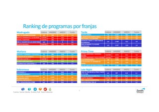 5
Ranking deprogramasporfranjas
Fuente: Kantar Media. Ámbito PyB. Total Población
Madrugada Cadena AM(000) AM(%) Cuota
CINE / EL INFORME PELICANO A3 539 17,7 1,3
MENTES CRIMINALES / LA REUNION CUATRO 354 13,2 0,8
HOUSE / FUGITIVAS CUATRO 266 13,8 0,6
CINE 3 / MUERTE EN LAS MONTAÑAS La1 235 8 0,6
CUARTO MILENIO / CUATRO 229 14,7 0,5
Tarde Cadena AM(000) AM(%) Cuota
PASAPALABRA / T5 2.262 18,5 5,3
EL SECRETO DE PUENTE VIEJO / A3 1.659 16,3 3,9
MULTICINE 2 / EL SOLTERO A3 1.526 13,9 3,6
SESION DE TARDE 2 / UNA FAMILIA
EN HERENCIA
La1 1.450 13,2 3,4
CINE DE BARRIO / EL ALEGRE
DIVORCIADO
La1 1.347 12,8 3,2
Prime Time Cadena AM(000) AM(%) Cuota
FUTBOL:AMISTOSO / RUMANIA-
ESPAÑA
CUATRO 3.973 25,1 9,4
FUTBOL:AMISTOSO / ITALIA-ESPAÑA CUATRO 3.252 24,5 7,7
1,2,3 HIPNOTIZAME / A3 2.933 19,8 6,9
EL PELICULON / EL HOMBRE DE
ACERO
A3 2.702 17,9 6,4
GH VIP:LIMITE 48 HORAS:EXPRESS / T5 2.349 13,1 5,5
Mañana Cadena AM(000) AM(%) Cuota
MUJERES Y HOMBRES Y VICEVERSA / T5 888 13,8 2,1
LA RULETA DE LA SUERTE / A3 879 14,4 2,1
NOTICIAS CUATRO 1 / CUATRO 846 11,1 2
LA SEXTA NOTICIAS 14H / LA SEXTA 792 10,3 1,9
INFORMATIVO TERRITORIAL 1 / La1 730 8,1 1,7
Late Night Cadena AM(000) AM(%) Cuota
VIAJE AL CENTRO DE LA TELE / PARTE
DE TU VIDA
La1 907 12,0 2,1
GH VIP:LA CASA EN DIRECTO / T5 637 16,1 1,5
CUARTO MILENIO / CUATRO 547 11,7 1,3
CINE / CALLES SANGRIENTAS A3 546 9,8 1,3
DESAPARECIDA / DIA 13 La1 515 9,2 1,2
Sobremesa Cadena AM(000) AM(%) Cuota
TELEDIARIO 1 / La1 1.786 14,8 4,2
SALVAME NARANJA / T5 1.725 16,8 4,1
MULTICINE / ROBADA:LA HISTORIA
DE CARLINA WHITE
A3 1.618 14,9 3,8
ANTENA 3 NOTICIAS 1 / A3 1.590 13,2 3,7
CINE / DESAPARECIDA (1988) La1 1.588 14,6 3,7
 