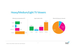 6
Heavy/Medium/LightTVViewers
Fuente: Kantar Media. Ámbito PyB. Total Población
231
65
216
477
Total
Light
Medium
Heavy
68,2
18,2
62,4
142,6
Total Light Medium Heavy
Light;
8,2
Medium;
27,9
Heavy;
63,9
Minutos de visionado de TV Spots vistos al día Share de Grps por consumo
 