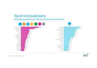 9
Topofmindpublicitario
Porcentajedepersonasque citanlasmarcasenprimeramención
15,8
12,3
7,5
7,5
7,4
6,8
6,5
5,9
5,8
5,3
4,6
4,4
4,1
3,9
3,7
3,7
3,6
3,5
3,1
3,0
CARREFOUR
EL CORTE INGLES
COCA-COLA
TELEPIZZA
LIDL
DIA
MEDIA MARKT
RENAULT
MOVISTAR
VODAFONE
AUDI
IKEA
EROSKI
BMW
AMAZON
ORANGE
ALCAMPO
FORD
MERCEDES
TOYOTA
3,2
2,8
2,4
2,3
2,3
2,2
2,1
2,1
2,0
1,5
1,4
1,2
1,2
1,1
1,1
1,0
1,0
1,0
0,9
0,9
COCA-COLA
AUDI
EL CORTE INGLES
RENAULT
FORD
MERCEDES
BMW
MOVISTAR
ARIEL
NISSAN
BANCO ING DIRECT
JAZZTEL
OPEL
SEAT
NESTLE
MEDIA MARKT
VOLKSWAGEN
HUGO BOSS
NIVEA
VODAFONE
TV
Fuente: IOPE. Total población 14+
 