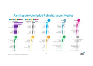 Direct MailCineRadio
Digital
RevistasDiarios
TV
Ranking deNotoriedadPublicitaria porMedios
316
148
140
112
112
92
90
80
75
69
CARREFOUR
DIA
LIDL
TELEPIZZA
IKEA
MEDIA MARKT
LEROY MERLIN
EROSKI
ALCAMPO
EL CORTE INGLES
28
21
13
10
10
9
8
7
7
7
L'OREAL
LANCOME
EL CORTE INGLES
CHANEL
PANTENE PRO-V
H&M
BMW
MARGARET ASTOR
MANGO
ADIDAS
28
17
10
9
8
7
7
7
7
6
EL CORTE INGLES
ING DIRECT
BANCO SANTANDER
LINEA DIRECTA
CARGLASS
ONCE
AUDI
RENAULT
CARREFOUR
ALCAMPO
38
29
21
11
10
8
8
7
6
6
COCA-COLA
CINESA
BATMAN VS SUPERMAN
KUNG FU PANDA
PALMERAS EN LA NIEVE
OCHO APELLIDOS CATALANES
YELMO CINEPLEX
EL RENACIDO
BANCO SANTANDER
MOVIERECORD
OoH
60
26
21
21
20
20
19
18
17
17
AMAZON
JAZZTEL
ZALANDO
BOOKING
MOVISTAR
VODAFONE
MEDIA MARKT
PRIVALIA
ORANGE
ZARA
Total Medios
414
362
204
192
179
167
162
155
153
148
CARREFOUR
EL CORTE INGLES
LIDL
DIA
MEDIA MARKT
MOVISTAR
VODAFONE
IKEA
RENAULT
AUDI
125
94
91
90
86
85
80
75
73
62
EL CORTE INGLES
COCA-COLA
BMW
AUDI
RENAULT
MERCEDES
MOVISTAR
JAZZTEL
VODAFONE
VOLKSWAGEN
45
17
16
16
15
15
14
13
12
11
EL CORTE INGLES
MERCEDES
AUDI
BANCO SANTANDER
MEDIA MARKT
RENAULT
MOVISTAR
VOLKSWAGEN
BBVA
CARREFOUR
Total Medios (Sin P. Directa)
10
293
155
152
147
144
143
130
129
113
103
EL CORTE INGLES
MOVISTAR
RENAULT
COCA-COLA
VODAFONE
AUDI
MERCEDES
BMW
JAZZTEL
VOLKSWAGEN
Fuente: IOPE. Notoriedad Media Semanal(%)
65
59
49
35
33
32
31
28
28
24
MC DONALDS
EL CORTE INGLES
CARREFOUR
VODAFONE
MOVISTAR
DECATHLON
RENAULT
MANGO
BURGER KING
H&M
 