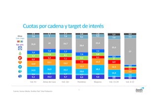 Cuotasporcadenaytargetdeinterés
Fuente: Kantar Media. Ámbito PyB. Total Población
9,3 10,2 9,7 8,8 9,8 4,9 4,4
2,6 2,9 2,7 2,7 2,5
1,2 0,6
14,9 16,9 15,5
10,6
18,5
14,4
7,5
12,8
13,1 13,2
11,5
13,9
12,3
7,6
6,9
6,6 7,1
7,9
6,1
8,9
4,3
7,7
7,9 8,1
8,9
6,8
5
3,1
7,4
7,8 7,7
7,6
7,3
4,3
3,8
26,8 24 24,7
28,4
25,4
35,4
57
7,6 7 7,6 9,1 6,4
7,9 7,5
2,9 2,7 2,7 3,4 2,4 5,4 3,9
Ind. 4+ Amas de Casa Ind. 16+ Hombres Mujeres Ind. 13-24 Ind. 4-12
3
Aut. priv.
Tem. Pago
Otras
 