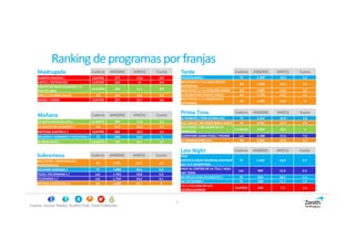 5
Ranking deprogramasporfranjas
Fuente: Kantar Media. Ámbito PyB. Total Población
Madrugada Cadena AM(000) AM(%) Cuota
CUARTO MILENIO / CUATRO 377 17,8 0,9
CASTLE / RETROCESO CUATRO 366 16 0,9
EQUIPO DE INVESTIGACION / EL
EFECTO UBER
LA SEXTA 340 11,1 0,8
CINE 2 / ULTIMA SALIDA A3 311 9,8 0,7
HOUSE / CHASE CUATRO 257 15,7 0,6
Tarde Cadena AM(000) AM(%) Cuota
PASAPALABRA / T5 2.209 19,3 5,2
MULTICINE 2 / EL LAGO AZUL:EL
DESPERTAR
A3 1.820 14,1 4,3
MULTICINE 3 / LA PEQUEÑA DAMA A3 1.805 13,5 4,3
EL SECRETO DE PUENTE VIEJO / A3 1.720 17,8 4,1
MULTICINE 2 / EL REGRESO DE
CATHERINE
A3 1.695 15,9 4
Prime Time Cadena AM(000) AM(%) Cuota
EL PRINCIPE / POR ULTIMA VEZ T5 4.162 24,0 9,8
ALLI ABAJO / MI GRAN BODA VASCA A3 4.022 22,5 9,5
SALVADOS / UNA HORA EN LA
MONCLOA
LA SEXTA 3.804 19,5 9
CUENTAME COMO PASO / PACHIN La1 3.180 17,2 7,5
EL HORMIGUERO 3.0 / A3 2.833 15,4 6,7
Mañana Cadena AM(000) AM(%) Cuota
LA SEXTA NOTICIAS 14H / LA SEXTA 960 11,0 2,3
LA RULETA DE LA SUERTE / A3 915 16,0 2,2
NOTICIAS CUATRO 1 / CUATRO 882 10,3 2,1
MUJERES Y HOMBRES Y VICEVERSA / T5 840 14,0 2
AL ROJO VIVO / LA SEXTA 720 12,1 1,7
Late Night Cadena AM(000) AM(%) Cuota
POST
MOTOCICLISMO:MUNDIAL:MOTOGP
(D) / G.P.ARGENTINA
T5 1.163 13,4 2,7
VIAJE AL CENTRO DE LA TELE / AQUI
HAY TEMA
La1 989 11,9 2,3
GH VIP:LA CASA EN DIRECTO / T5 624 18,1 1,5
GH VIP:DIARIO / T5 598 11,1 1,4
C.S.I. / LA CASA DE LAS
ACUMULADORAS
CUATRO 538 7,4 1,3
Sobremesa Cadena AM(000) AM(%) Cuota
MULTICINE / MENTIRAS DEL
PASADO(2015)
A3 1.991 14,7 4,7
SALVAME NARANJA / T5 1.889 19,5 4,4
TELED. FIN SEMANA 1 / La1 1.763 13,8 4,2
TELEDIARIO 1 / La1 1.754 14,2 4,1
ANTENA 3 NOTICIAS 1 / A3 1.688 13,7 4
 