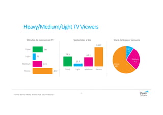 6
Heavy/Medium/LightTVViewers
Fuente: Kantar Media. Ámbito PyB. Total Población
241
73
224
472
Total
Light
Medium
Heavy
74,9
21,9
68,2
148,9
Total Light Medium Heavy
Light;
9,2
Medium;
28,2
Heavy;
62,6
Minutos de visionado de TV Spots vistos al día Share de Grps por consumo
 
