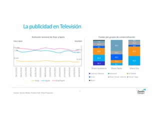 7
66.662
52.452
191.304
168.4110,35
0,31
28/12/2015
04/01/2016
11/01/2016
18/01/2016
25/01/2016
01/02/2016
08/02/2016
15/02/2016
22/02/2016
29/02/2016
07/03/2016
14/03/2016
21/03/2016
28/03/2016
Grps Spots Grp/Spots
LapublicidadenTelevisión
Fuente: Kantar Media. Ámbito PyB. Total Población
Cuotas por grupos de comercialización
16,1
1,1
25,6
8,7
35,5
26,8
11,7
37,5
8,3
22,7
6,6
12,5
13,2
15,3
7,6
43,1
4,0
Share Audiencia Share Spots Share Grp
Cadenas Públicas Mediaset A3 Media
Forta Resto Temát. Abierto Temát. Pago
Resto
Evolución semanal de Grps y Spots
Grps y Spots Grps/Spot
 