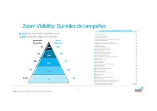 ZoomVisibility: Quintilesdecampañas
Fuente: Kantar Media. Ámbito PyB. Total Población
8
Grps semanales distribuidos en
campañas según los quintiles:1.401
51.119
Número de
Campañas
GRPs
Máximos
306
204
151
108
9
33
50
68
95
1.155
592
237
172
133
84
Grps de las campañas del Primer Quintil
1DIA/SUPERMERCADOS 592
2CARREFOUR/HIPERMERCAD 521
3DENTIX/CLINICA DENTAL 492
4MUTUA MADRILEÑA AUTOMOVILISTA/3X1/SEGUROS 427
5HIPERCOR/SUPERMERCADO 349
6QUALITAS AUTO/SEGUROS AUTOMOVIL 341
7BMW/SERIE 2 ACTIVE TOURER-GRAN TOURER 319
8JAZZTEL/FIBRA OPTICA 310
9ALDI/SUPERMERCADO 310
10ORANGE/OPERADOR TELEFONIA 303
11SAMSUNG/ADDWASH/LAVADORA 298
12ONCE/CUPONAZO 298
13BIMBO/OROWEAT/PAN DE MOLDE 298
14VODAFONE/ONE PROFESIONAL 290
15MEDIA MARKT/FINANCIACION 284
16PULEVA/MAÑANAS LIGERAS/LECHE SIN LACTOSA 284
17KINDER/BUENO 278
18H&M/TIENDAS DE ROPA 276
19FERRERO/NUTELLA 273
20SIEMENS/HORNOS 270
21SALVAT/NOVELAS GRAFICAS DC COMICS 269
22FONT VELLA/LEVITE 269
23FLORETTE/ENSALADAS 265
24ING DIRECT/PRESTAMO NARANJA 264
25EL CORTE INGLES/SUPER 260
26CARGLASS/REP.CRIST.C 259
27EL CORTE INGLES/8 DIAS DE ORO 254
28DANONE/DANACOL 248
29SEAT/IBIZA 244
30GALLINA BLANCA/YATEKOMO/GAMA 243
31ALTAMIRA/P.CINE 243
32SOMATOLINE COSMETIC/USE&GO/SPRAY REDUCTOR 240
33PRESIDENT/MEDALLONES DE QUESO DE CABRA 238
Total Grps Primer Quintil 10.107
 
