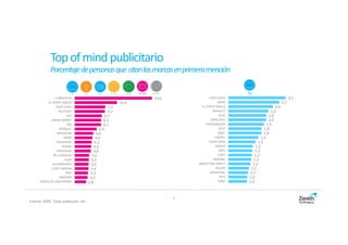 9
Topofmindpublicitario
Porcentajedepersonasque citanlasmarcasenprimeramención
19,0
10,4
7,5
7,4
6,7
6,5
6,5
5,4
4,6
4,4
4,2
4,0
4,0
3,6
3,5
3,4
3,4
3,3
3,2
2,8
CARREFOUR
EL CORTE INGLES
COCA-COLA
TELEPIZZA
LIDL
MEDIA MARKT
DIA
RENAULT
MOVISTAR
BMW
VODAFONE
EROSKI
MERCEDES
MC DONALDS
AUDI
VOLKSWAGEN
LEROY MERLIN
IKEA
AMAZON
BANCO DE SANTANDER
3,1
2,7
2,4
2,2
2,0
2,0
1,9
1,8
1,8
1,6
1,5
1,3
1,3
1,3
1,2
1,2
1,1
1,1
1,0
1,0
COCA-COLA
BMW
EL CORTE INGLES
RENAULT
AUDI
MERCEDES
VOLKSWAGEN
SEAT
ARIEL
JAZZTEL
HUGO BOSS
DODOT
OPEL
FAIRY
DANONE
BANCO ING DIRECT
COLON
VODAFONE
IKEA
FORD
TV
Fuente: IOPE. Total población 14+
 