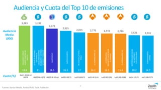 AudienciayCuotadelTop10deemisiones
3,283 3,282
3,079
2,925
2,815 2,775 2,739 2,726
2,621 2,591
18.8 21 18.5 26.5 17 16.2 16.5 15.4 28.2 14.7
Audiencia
Media
(000)
Cuota (%)
4
Fuente: Kantar Media. Ámbito PyB. Total Población
Do(21:39:56) LA
SEXTA Mi(22:46:43) T5 Mi(22:18:37) La1 Ju(23:0:20) T5 Lu(22:36:8) T5 Ju(21:49:1) A3 Lu(22:45:2) A3 Lu(21:49:20) A3 Do(14:1:5) T5 Ju(21:58:47) T5
SALVADOS/PABLO-
ALBERT:PARTIDODE
VUELTA
LAQUESEAVECINA/
UNPIANISTA
LOCO,UNOSZOMBIS
BILINGÜESYUNFOCO
DEVICIOYFORNICIO
MASTERCHEF
SUPERVIVIENTES
MICASAESLATUYA/
MALU
ELHORMIGUERO3.0
LAEMBAJADA/
DIECISIETECUENTASEN
ELPARAISO
ELHORMIGUERO3.0
MOTOCICLISMO:MUND
IAL:MOTOGP/
G.P.CATALUNYA
SUPERVIVIENTES
EXPRES
 