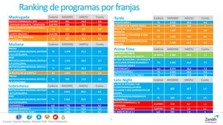 5
Ranking deprogramasporfranjas
Fuente: Kantar Media. Ámbito PyB. Total Población
Madrugada Cadena AM(000) AM(%) Cuota
MENTES CRIMINALES / Nº6 CUATRO 261 14,9 0,6
CONEXION SAMANTA / BENIDORM CUATRO 236 10,3 0,6
CINE 3 / CLOVER BEND:UN PUEBLO
TRANQUILO
A3 219 9,5 0,5
CUARTO MILENIO / CUATRO 219 13,1 0,5
CINE 2 / SALVANDO LAS
APARIENCIAS
A3 203 8,2 0,5
Tarde Cadena AM(000) AM(%) Cuota
PASAPALABRA / T5 2.033 20,3 4,8
EL SECRETO DE PUENTE VIEJO / A3 1.706 18,5 4
MULTICINE 2 / LA ALUMNA
PERFECTA
A3 1.627 16,2 3,8
MULTICINE 2 / CHANTAJE A UNA
MILLONARIA
A3 1.526 13,5 3,6
MULTICINE 3 / ATRAPADA EN EL
ENGAÑO
A3 1.468 16,3 3,5
Prime Time Cadena AM(000) AM(%) Cuota
SALVADOS / PABLO-
ALBERT:PARTIDO DE VUELTA
LA SEXTA 3.283 18,8 7,7
LA QUE SE AVECINA / UN PIANISTA
LOCO,UNOS ZOMBIS BILINGÜES Y
UN FOCO DE VICIO Y
T5 3.282 21,0 7,7
MASTERCHEF / La1 3.079 18,5 7,3
SUPERVIVIENTES / T5 2.925 26,5 6,9
MI CASA ES LA TUYA / MALU T5 2.815 17,0 6,6
Mañana Cadena AM(000) AM(%) Cuota
PREVIO
MOTOCICLISMO:MUNDIAL:MOTOGP
/ G.P.CATALUNYA
T5 1.478 21,3 3,5
POST
MOTOCICLISMO:MUNDIAL:MOTO2 /
G.P.CATALUNYA
T5 1.141 19,0 2,7
MOTOCICLISMO:MUNDIAL:MOTO2 /
G.P.CATALUNYA
T5 1.093 20,3 2,6
LA RULETA DE LA SUERTE / A3 1.014 17,4 2,4
PREVIO
MOTOCICLISMO:MUNDIAL:MOTO2 /
G.P.CATALUNYA
T5 932 17,9 2,2
Late Night Cadena AM(000) AM(%) Cuota
LA QUE SE AVECINA / UN
CLOROFORMAZO,UN BEBE
VOLADOR Y UNA COOPERATIVA DE
LEONES
T5 802 18,7 1,9
SUPERVIVIENTES:PERDIDOS EN
HONDURAS /
T5 642 15,0 1,5
MENTES CRIMINALES / EL
INSPIRADO
CUATRO 518 8,2 1,2
C.S.I. / REFUGIADOS CUATRO 500 7,0 1,2
EL DEBATE DE LA 1 / La1 432 7,4 1
Sobremesa Cadena AM(000) AM(%) Cuota
MOTOCICLISMO:MUNDIAL:MOTOGP
/ G.P.CATALUNYA
T5 2.621 28,2 6,2
POST
MOTOCICLISMO:MUNDIAL:MOTOGP
/ G.P.CATALUNYA
T5 2.452 22,0 5,8
TELEDIARIO 1 / La1 1.796 14,5 4,2
SALVAME NARANJA / T5 1.774 19,6 4,2
INFORMATIVOS T5 15:00 / T5 1.765 14,4 4,2
 