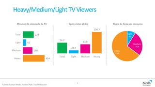6
Heavy/Medium/LightTVViewers
Fuente: Kantar Media. Ámbito PyB. Total Población
227
65
198
454
Total
Light
Medium
Heavy
74.7
21.0
63.6
150.7
Total Light Medium Heavy
Light,
8.8
Medium,
26.4
Heavy,
64.8
Minutos de visionado de TV Spots vistos al día Share de Grps por consumo
 
