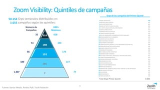 ZoomVisibility: Quintilesdecampañas
Fuente: Kantar Media. Ámbito PyB. Total Población
8
Grps semanales distribuidos en
campañas según los quintiles:1.655
50.154
Número de
Campañas
GRPs
Máximos
318
198
152
101
7
31
51
66
100
1.407
618
244
174
127
77
Grps de las campañas del Primer Quintil
1WWW.TRIVAGO.ES 618
2DENTIX/CLINICA DENTAL 595
3ALDI/SUPERMERCADO 482
4ABANCA/TARIFA PLANA SEGUROS 405
5EL CORTE INGLES/ESPECIAL ANIVERSARIO 397
6JAZZTEL/FIBRA OPTICA 343
7DAMM/ESTRELLA/CERVEZA 333
8L.DIRECTA/SEGUR.AUTOM 326
9MUTUA MADRILEÑA AUTOMOVILISTA/3X1/SEGUROS 320
10KRISSIA/BARRITAS DE CANGREJO 320
11UNIDENTAL/CLIN.DENTAL 319
12NESTEA/BEBIDA REFRESC 319
13HS/CHAMPU ANTICASPA 297
14CARREFOUR/ELECTRONICA Y ELECTRODOMESTICOS/SIN IVA 296
15SAMSUNG/SUHD/TELEVISOR CURVO 294
16BURGER KING/PATATAS FRITAS 293
17GRANINI/ZITRO/ZUMO 288
18MC DONALD'S/MES MCNIFICO 276
19DANONE/DANET/SABORES 272
20VOLTADOL FORTE/GEL ANALGESICO-ANTIINFLAMATORIO 267
21CARREFOUR/HIPERMERCAD 265
22ORANGE/OPERADOR TELEFONIA 263
23MILANUNCIOS.COM 256
24DIA/SUPERMERCADOS 256
25DECATHLON/TRIBORD/MAYA 254
26MERCEDES BENZ/GLA 254
27SOMATOLINE COSMETIC/REDUCTOR 7 NOCHES ULTRA INTENSIVO 253
28ONCE/RASCA MOTOGP 251
29VOLVO/XC60 247
30BANKIA/BANCO 246
31PANRICO/DONUTS 244
Total Grps Primer Quintil 9.848
 
