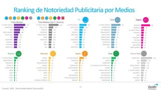 Direct MailCineRadio
Digital
RevistasDiarios
TV
Ranking deNotoriedad Publicitaria porMedios
325
171
134
123
118
91
77
76
64
63
CARREFOUR
LIDL
DIA
MEDIA MARKT
TELEPIZZA
EL CORTE INGLES
ALCAMPO
IKEA
HIPERCOR
EROSKI
23
15
14
13
13
11
8
7
7
7
L'OREAL
LANCOME
CHRISTIAN DIOR
CHANEL
EL CORTE INGLES
ESTEE LAUDER
BMW
OLAY
NIVEA
CAROLINA HERRERA…
43
16
10
8
7
7
7
7
7
6
EL CORTE INGLES
CARGLASS
FORD
CADENA SER
MEDIA MARKT
FACUNDO
SEAT
VOLKSWAGEN
MUTUA MADRILEÑA
RENAULT
53
30
18
14
10
10
7
7
6
6
COCA-COLA
CINESA
VODAFONE
LA CIUDAD DE LAS ESTRELLAS.…
VAIANA
YELMO CINEPLEX
BURGER KING
MC DONALDS
MOVIERECORD
PASSENGERS
OoH
89
28
27
26
22
22
19
18
15
14
AMAZON
BOOKING
EL CORTE INGLES
ZALANDO
ZARA
ALIEXPRESS
TRIVAGO
DECATHLON
VODAFONE
MEDIA MARKT
Total Medios
507
424
279
264
194
178
152
147
141
137
EL CORTE INGLES
CARREFOUR
LIDL
MEDIA MARKT
COCA-COLA
DIA
VODAFONE
RENAULT
TELEPIZZA
MOVISTAR
195
121
88
88
74
71
66
61
60
59
EL CORTE INGLES
COCA-COLA
BMW
RENAULT
MOVISTAR
SEAT
VODAFONE
JAZZTEL
LIDL
MERCEDES
43
21
13
12
10
10
9
9
8
8
EL CORTE INGLES
MEDIA MARKT
MERCEDES
RENAULT
CARREFOUR
BMW
AUDI
NIKE
FORD
SEAT
Total Medios (Sin P. Directa)
10
416
194
147
143
141
134
127
112
109
108
EL CORTE INGLES
COCA-COLA
RENAULT
VODAFONE
MEDIA MARKT
BMW
MOVISTAR
SEAT
FORD
LIDL
Fuente: IOPE. Notoriedad Media Semanal(%)
95
54
52
51
42
39
32
31
31
30
EL CORTE INGLES
CARREFOUR
MC DONALDS
MEDIA MARKT
DECATHLON
BURGER KING
MERCADONA
MOVISTAR
VODAFONE
LIDL
 