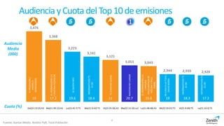 AudienciayCuotadelTop10deemisiones
3,476
3,368
3,223
3,161
3,121
3,053 3,043
2,944 2,939 2,928
19 17.2 19.6 18.4 22 20.7 15.8 19 18.3 17.2
Audiencia
Media
(000)
Cuota (%)
4
Fuente: Kantar Media. Ámbito PyB. Total Población
Do(22:13:53) A3 Ma(21:49:12) A3 Lu(22:45:7) T5 Ma(21:9:43) T5 Vi(22:25:56) A3 Ma(22:13:16) La1 Lu(21:48:48) A3 Mi(22:39:41) T5 Vi(21:9:49) T5 Lu(21:10:3) T5
ELPELICULON/
AHORAO
NUNCA(2015)
ELHORMIGUERO3.0
/CRISTINAPEDROCHE
SEQUIENERES
INFORMATIVOST5
21:00
TUCARAMESUENA
MASTERCHEFJUNIOR
ELHORMIGUERO3.0
/ARTURO
VALLS,NATALIADE
MOLINAYRAUL
CIMAS
MICASAESLATUYA/
DAVIDBISBAL
INFORMATIVOST5
21:00
INFORMATIVOST5
21:00
 