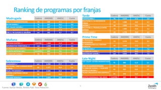 5
Ranking deprogramasporfranjas
Fuente: Kantar Media. Ámbito PyB. Total Población
Madrugada Cadena AM(000) AM(%) Cuota
CINE / EL GUARDAESPALDAS A3 568 17,1 1,3
GH VIP:DIARIO / T5 337 16,7 0,8
GOT TALENT ESPAÑA / T5 297 12,4 0,7
CINE 2 / QUEDATE A MI LADO A3 296 17,3 0,7
CINE 3 / MI SUEGRO EL GRUÑON La1 292 8,7 0,7
Tarde Cadena AM(000) AM(%) Cuota
PASAPALABRA / T5 2.519 17,2 5,9
MULTICINE 2 / LA DECISION DE
TOBIAS
A3 1.988 14,2 4,7
¡BOOM! / A3 1.856 13,1 4,4
MULTICINE 2 / PESADILLA ENTRE
AMIGAS
A3 1.806 13,9 4,2
¡AHORA CAIGO! / A3 1.770 15,0 4,2
Prime Time Cadena AM(000) AM(%) Cuota
EL PELICULON / AHORA O
NUNCA(2015)
A3 3.476 19,0 8,2
EL HORMIGUERO 3.0 / CRISTINA
PEDROCHE
A3 3.368 17,2 7,9
SE QUIEN ERES / T5 3.223 19,6 7,6
TU CARA ME SUENA / A3 3.121 22,0 7,3
MASTERCHEF JUNIOR / La1 3.053 20,7 7,2
Mañana Cadena AM(000) AM(%) Cuota
NOTICIAS CUATRO 1 / CUATRO 1.062 11,3 2,5
INFORMATIVO TERRITORIAL 1 / La1 1.058 11,7 2,5
LA RULETA DE LA SUERTE / A3 1.037 17,1 2,4
LA SEXTA NOTICIAS 14H / LA SEXTA 924 9,6 2,2
TU CARA ME SUENA / A3 824 13,3 1,9
Late Night Cadena AM(000) AM(%) Cuota
GOT TALENT ESPAÑA:MOMENTAZOS
/
T5 895 11,4 2,1
CINE / EL GUARDAESPALDAS A3 748 11,5 1,8
TU CARA ME SUENA:¡...Y AUN NOS
QUEDA LO MEJOR! /
A3 652 13,0 1,5
TRUMP,PRESIDENTE POR SORPRESA
/
A3 643 11,0 1,5
MENTES CRIMINALES / MIL SOLES CUATRO 624 8,3 1,5
Sobremesa Cadena AM(000) AM(%) Cuota
TELEDIARIO 1 / La1 2.292 17,7 5,4
MULTICINE / UNA LLAMADA DESDE
EL CIELO
A3 2.277 16,4 5,4
TELED. FIN SEMANA 1 / La1 2.226 16,6 5,2
ANTENA 3 NOTICIAS 1 FIN DE
SEMANA /
A3 2.159 16,6 5,1
SALVAME NARANJA / T5 2.064 18,0 4,9
 