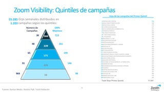 ZoomVisibility: Quintilesdecampañas
Fuente: Kantar Media. Ámbito PyB. Total Población
8
Grps semanales distribuidos en
campañas según los quintiles:1.203
55.285
Número de
Campañas
GRPs
Máximos
368
229
171
121
11
30
48
65
91
969
713
261
199
146
98
Grps de las campañas del Primer Quintil
1DENTIX/CLINICA DENTAL 713
2MEDIA MARKT/TARJETA BLACK 538
3IBERIA/LINEAS AEREAS 479
4EA SPORTS/VIDEOJUEGOS 472
5MUTUA MADRILEÑA AUTOMOVILISTA 457
6FRENADOL/COMPLEX 443
7ING DIRECT/TWYPCASH 430
8EL CORTE INGLES/REBAJ 418
9EL PAIS/DIARIO 404
10ONCE/RASCA LA LIGA 379
11WALLAPOP/APLICACION 376
12TAG HEUER/RELOJES 373
13RBA EDITORES/APRENDER A PENSAR 363
14FOTOCASA.ES 348
15ALTER/COULDINA 332
16OPTICALIA/OPTICO 329
17L.DIRECTA/SEGUR.AUTOM 329
18ZAMBON/FLUIMUCIL FORTE-FLUIMUCIL JARABE 323
19NOVARTIS/TERMALGIN RESFRIADO/MEDICAMENTO 322
20JAZZTEL/FIBRA OPTICA 318
21BISOLGRIP/ANTIGRIPAL 316
22EDICIONES ALTAYA/CONSTRUYE LA TORRE EIFFEL 305
23DANONE/ACTIMEL 297
24BOEHRINGER INGELHEIM/LIZIPAINA-LIZIPADOL 295
25AQUARIUS 289
26MAPFRE/HOGAR SEGUROS 289
27FIGURAS OCULTAS/P.CINE 285
28TOYOTA/C-HR 280
29XXXREACTIVATED/P.CINE 276
30PANRICO/BOLLYCAO 269
Total Grps Primer Quintil 11.047
 