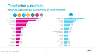 9
Topofmindpublicitario
Porcentajedepersonasque citanlasmarcasenprimeramención
17.1
15.8
9.6
9.0
8.2
8.1
6.0
4.6
4.3
4.1
3.9
3.8
3.5
3.2
3.2
3.1
2.9
2.9
2.8
2.6
CARREFOUR
EL CORTE INGLES
TELEPIZZA
MEDIA MARKT
COCA-COLA
LIDL
AMAZON
RENAULT
IKEA
DIA
AUDI
MC DONALDS
FORD
VOLKSWAGEN
ALCAMPO
BMW
EROSKI
VODAFONE
SEAT
BURGER KING
5.0
3.0
2.5
2.3
1.6
1.5
1.3
1.3
1.1
1.1
1.1
1.0
1.0
1.0
1.0
0.9
0.9
0.8
0.8
0.8
EL CORTE INGLES
COCA-COLA
RENAULT
BMW
DANONE
AUDI
ARIEL
SEAT
J'ADORE
CAROLINA HERRERA $ **
VOLKSWAGEN
CHRISTIAN DIOR
COLA CAO
OPEL
NISSAN
TOYOTA
MEDIA MARKT
LIDL
FORD
MOVISTAR
TV
Fuente: IOPE. Total población 14+
 