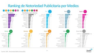 Direct MailCineRadio
Digital
RevistasDiarios
TV
Ranking deNotoriedad Publicitaria porMedios
360
156
137
132
115
98
83
83
62
61
CARREFOUR
DIA
LIDL
TELEPIZZA
MEDIA MARKT
ALCAMPO
IKEA
EL CORTE INGLES
EROSKI
HIPERCOR
31
26
22
16
10
9
8
8
6
6
L'OREAL
LANCOME
NIVEA
EL CORTE INGLES
BMW
MERCEDES
AUDI
PANTENE PRO-V
MOVISTAR
CHRISTIAN DIOR
47
22
14
12
12
9
9
9
8
8
EL CORTE INGLES
CARREFOUR
FORD
RENAULT
LINEA DIRECTA
MOVISTAR
COCA-COLA
MAPFRE
CARGLASS
MEDIA MARKT
39
22
19
12
12
10
6
6
5
5
COCA-COLA
CINESA
MASCOTAS
ESCUADRON SUICIDA
VODAFONE
YELMO CINEPLEX
TARZAN
PETER Y EL DRAGON
EXPEDIENTE WARREN
CAZAFANTASMAS
OoH
65
41
39
33
25
21
20
19
19
18
AMAZON
TRIVAGO
BOOKING
EL CORTE INGLES
VODAFONE
GROUPON
ORANGE
MOVISTAR
DECATHLON
ZALANDO
Total Medios
523
465
234
231
229
205
172
163
157
143
CARREFOUR
EL CORTE INGLES
MEDIA MARKT
LIDL
COCA-COLA
DIA
VODAFONE
MOVISTAR
TELEPIZZA
ALCAMPO
144
136
91
79
77
73
73
70
67
63
COCA-COLA
EL CORTE INGLES
AUDI
DANONE
RENAULT
MERCEDES
MOVISTAR
BMW
VODAFONE
JAZZTEL
52
19
18
18
17
17
13
13
12
11
EL CORTE INGLES
MEDIA MARKT
BANCO DE…
MERCEDES
BMW
VIAJES HALCON
AUDI
SEAT
VOLKSWAGEN
CARREFOUR
Total Medios (Sin P. Directa)
10
382
229
163
159
153
139
135
132
119
117
EL CORTE INGLES
COCA-COLA
CARREFOUR
VODAFONE
MOVISTAR
AUDI
MERCEDES
RENAULT
MEDIA MARKT
BMW
Fuente: IOPE. Notoriedad Media Semanal(%)
94
64
60
47
40
39
38
33
31
30
EL CORTE INGLES
CARREFOUR
MC DONALDS
BURGER KING
VODAFONE
DECATHLON
MOVISTAR
H&M
MERCADONA
MEDIA MARKT
 