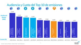 Audiencia yCuotadelTop10deemisiones
2,818
2,414
2,301 2,267
2,004 1,964 1,889 1,831 1,820 1,817
31.3 22.9 20.6 18.6 23.9 19 16 20.1 24.7 14.1
Audiencia
Media
(000)
Cuota (%)
4
Fuente: Kantar Media. Ámbito PyB. Total Población
Vi(20:31:49) La1 Vi(16:1:48) La1 Mi(23:0:50) T5 Ju(22:48:10) T5 Mi(19:30:51) La1 Do(16:31:11) La1 Mi(22:44:38) A3 Vi(15:58:22) La1 Lu(0:1:13) La1 Ma(22:29:13) La1
JOBALONCESTO/
ESPAÑA-ESTADOS
UNIDOS:MASCULINO
JOBADMINTON/
ESPAÑA-
INDIA:FEMENINO
FUTBOL:SUPERCOPA/
BARCELONA-SEVILLA
LASCAMPOS(REALITY)/
MAMANOME
RECONOZCOENEL
ESPEJO
JOBALONCESTO/
ESPAÑA-
FRANCIA:MASCULINO
JOBALONCESTO/
AUSTRALIA-
ESPAÑA:MASCULINO
CINE/NOCHESDE
TORMENTA
CONEXIONRIO
JOBALONCESTO/
ESPAÑA-
ARGENTINA:MASCULIN
O
JOBADMINTON/
ESPAÑA-
COREA:FEMENINO
 