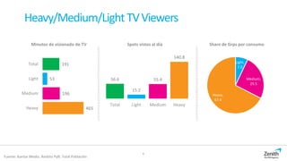 6
Heavy/Medium/LightTVViewers
Fuente: Kantar Media. Ámbito PyB. Total Población
191
53
196
465
Total
Light
Medium
Heavy
56.6
15.2
55.4
140.8
Total Light Medium Heavy
Light,
7.0
Medium,
25.5
Heavy,
67.4
Minutos de visionado de TV Spots vistos al día Share de Grps por consumo
 