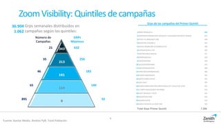 ZoomVisibility: Quintilesdecampañas
Fuente: Kantar Media. Ámbito PyB. Total Población
8
Grps semanales distribuidos en
campañas según los quintiles:1.062
36.904
Número de
Campañas
GRPs
Máximos
343
213
161
114
8
21
35
46
65
895
632
250
183
140
92
Grps de las campañas del Primer Quintil
1WWW.TRIVAGO.ES 632
2MINISTERIO SANIDAD,SERV.SOCIALES E IGUALDAD/VIOLENCIA GENERO 467
3PETER Y EL DRAGON/P.CINE 420
4MOVISTAR+/FUSION+2 419
5MUTUA MADRILEÑA AUTOMOVILISTA 399
6NUTREXPA/COLA CAO 392
7DENTIX/CLINICA DENTAL 371
8NESPRESSO/CAFE 329
9VODAFONE/ONE 329
10LIDL/SUPERMERCADO 319
11BOSCH/FRIGORIFICOS 308
12HIPERCOR/SUPERMERCADO 306
13BURGER KING/MENUS 302
14JAZZTEL/FIBRA OPTICA 297
15COCA COLA 297
16BURGER KING/CONO RELLENO/CHOCOLATE Y DULCE DE LECHE 291
17EL CORTE INGLES/LIMITE 48 HORAS 276
18IKEA/T.MUEBLES Y DECO 263
19MASCOTAS/P.CINE 263
20AQUARIUS/VIVE 263
21NUNCA APAGUES LA LUZ/P.CINE 259
Total Grps Primer Quintil 7.200
 