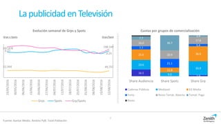 7
51,564 49,737
187,878 198,149
0.27
0.25
23/05/2016
30/05/2016
06/06/2016
13/06/2016
20/06/2016
27/06/2016
04/07/2016
11/07/2016
18/07/2016
25/07/2016
01/08/2016
08/08/2016
15/08/2016
22/08/2016
Grps Spots Grp/Spots
LapublicidadenTelevisión
Fuente: Kantar Media. Ámbito PyB. Total Población
Cuotas por grupos de comercialización
16.5
2.9
23.6
9.0
33.9
25.6
11.8
36.6
7.7
21.1
5.4
16.0
20.9
17.8
7.7
36.7
3.4
Share Audiencia Share Spots Share Grp
Cadenas Públicas Mediaset A3 Media
Forta Resto Temát. Abierto Temát. Pago
Resto
Evolución semanal de Grps y Spots
Grps y Spots Grps/Spot
 
