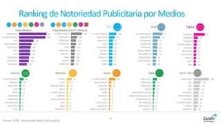 Direct MailCineRadio
Digital
RevistasDiarios
TV
Ranking deNotoriedad Publicitaria porMedios
326
153
129
124
113
111
98
93
85
56
CARREFOUR
LIDL
DIA
IKEA
ALCAMPO
MEDIA MARKT
TELEPIZZA
EL CORTE INGLES
EROSKI
HIPERCOR
35
13
12
10
9
9
9
8
8
8
L'OREAL
OLAY
PANTENE PRO-V
NIVEA
EL CORTE INGLES
GARNIER
CHRISTIAN DIOR
AUDI
BMW
MERCEDES
46
15
14
9
9
9
8
8
7
7
EL CORTE INGLES
LINEA DIRECTA
CARGLASS
MAPFRE
FORD
RENAULT
SEAT
COCA-COLA
MOVISTAR
BANCO ING DIRECT
35
19
19
16
14
12
9
8
6
5
COCA-COLA
VODAFONE
MASCOTAS
CINESA
ESCUADRON SUICIDA
NUNCA APAGUES LA LUZ
YELMO CINEPLEX
MC DONALDS
CAFE SOCIETY
BEN HUR
OoH
81
28
22
21
18
18
17
16
14
14
AMAZON
BOOKING
ZALANDO
EL CORTE INGLES
TRIVAGO
MOVISTAR
DECATHLON
JAZZTEL
ZARA
NIKE
Total Medios
447
429
236
202
189
180
178
163
159
127
CARREFOUR
EL CORTE INGLES
LIDL
MEDIA MARKT
COCA-COLA
IKEA
DIA
MOVISTAR
VODAFONE
ALCAMPO
146
115
81
79
73
68
68
67
67
64
EL CORTE INGLES
COCA-COLA
MOVISTAR
AUDI
VODAFONE
JAZZTEL
DANONE
RENAULT
BMW
FAIRY
38
16
13
13
12
9
9
9
8
8
EL CORTE INGLES
RENAULT
MOVISTAR
AUDI
BMW
VODAFONE
BANCO DE…
VOLKSWAGEN
MERCEDES
OPEL
Total Medios (Sin P. Directa)
10
336
188
156
154
122
121
115
106
100
92
EL CORTE INGLES
COCA-COLA
MOVISTAR
VODAFONE
AUDI
CARREFOUR
RENAULT
BMW
JAZZTEL
MERCEDES
Fuente: IOPE. Notoriedad Media Semanal(%)
72
54
36
35
34
33
33
24
24
24
EL CORTE INGLES
CARREFOUR
DECATHLON
VODAFONE
MOVISTAR
MEDIA MARKT
MC DONALDS
BURGER KING
LEROY MERLIN
LIDL
 