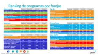 5
Ranking deprogramasporfranjas
Fuente: Kantar Media. Ámbito PyB. Total Población
Madrugada Cadena AM(000) AM(%) Cuota
CINE 3 / LA MADRASTRA La1 359 13,3 0,8
EQUIPO DE INVESTIGACION /
MULTIMILLONARIOS
LA SEXTA 307 12,6 0,7
CINE CUATRO / CELL CUATRO 295 11,1 0,7
CINE 2 / LAS DOS CARAS DE LA
VERDAD
T5 263 12,5 0,6
ROSEWOOD / VANDALOS Y
VITAMINAS
CUATRO 238 11,1 0,6
Tarde Cadena AM(000) AM(%) Cuota
MULTICINE 2 / LECCIONES DE
SEDUCCION
A3 1.944 19,8 4,6
MULTICINE 2 / ATRAPADA EN EL
PARAISO
A3 1.857 17,8 4,4
EL SECRETO DE PUENTE VIEJO / A3 1.552 15,6 3,7
PASAPALABRA VERANO / T5 1.390 16,5 3,3
MULTICINE 3 / UN LUGAR SEGURO A3 1.284 16,0 3
Prime Time Cadena AM(000) AM(%) Cuota
FUTBOL:AMISTOSO / BELGICA-
ESPAÑA
T5 3.438 27,8 8,1
CINE 5 ESTRELLAS / EL
PROTECTOR(2013)
T5 2.240 16,0 5,3
CINE / PETALOS AL VIENTO A3 2.014 16,2 4,7
CINE / THE ITALIAN JOB La1 1.861 14,0 4,4
SALVAME DELUXE / T5 1.692 18,5 4
Mañana Cadena AM(000) AM(%) Cuota
LA RULETA DE LA SUERTE / A3 900 15,5 2,1
LA SEXTA NOTICIAS 14H / LA SEXTA 893 10,9 2,1
NOTICIAS CUATRO 1 / CUATRO 853 10,7 2
AL ROJO VIVO / LA SEXTA 798 12,7 1,9
MUJERES Y HOMBRES Y VICEVERSA / T5 785 12,6 1,8
Late Night Cadena AM(000) AM(%) Cuota
LA QUE SE AVECINA / UN LIBRO
GUARRO,UNA LOBA HERIDA Y UN
PIFOSTIO MEDIEVAL
T5 683 14,1 1,6
BLINDSPOT / A3 620 12,8 1,5
C.S.I. / TEMAS DE ACTUALIDAD CON
BENEFICIOS
CUATRO 540 9,6 1,3
CINE 2 / WILLIAM Y CATHERINE,UN
ROMANCE REAL
A3 510 11,3 1,2
VIAJE AL CENTRO DE LA TELE /
FAMOSOS EN APUROS
La1 473 8,6 1,1
Sobremesa Cadena AM(000) AM(%) Cuota
MULTICINE / AMOR AL PRIMER
FLECHAZO
A3 2.119 17,9 5
VUELTA A ESPAÑA:RETRANSMISION
/ URDAX DANTXARINEA-AUBISQUE
La1 1.901 16,9 4,5
VUELTA CICL.A ESPAÑA / URDAX
DANTXARINEA-AUBISQUE
La1 1.897 16,9 4,5
VUELTA A ESPAÑA:RETRANSMISION
/ SABIÑANIGO-FORMIGAL
La1 1.896 16,0 4,5
VUELTA CICL.A ESPAÑA /
SABIÑANIGO-FORMIGAL
La1 1.889 15,9 4,4
 