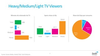6
Heavy/Medium/LightTVViewers
Fuente: Kantar Media. Ámbito PyB. Total Población
208
56
195
454
Total
Light
Medium
Heavy
73.8
19.2
67.7
163.0
Total Light Medium Heavy
Light,
7.4
Medium,
26.2
Heavy,
66.4
Minutos de visionado de TV Spots vistos al día Share de Grps por consumo
 