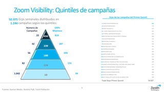 ZoomVisibility: Quintilesdecampañas
Fuente: Kantar Media. Ámbito PyB. Total Población
8
Grps semanales distribuidos en
campañas según los quintiles:1.244
50.375
Número de
Campañas
GRPs
Máximos
456
239
180
124
10
22
42
56
82
1.042
816
287
204
155
94
Grps de las campañas del Primer Quintil
1CARREFOUR/HIPERMERCAD 816
2ALDI/SUPERMERCADO 779
3WWW.TRIVAGO.ES 635
4EL CORTE INGLES/VUELTA AL COLE 564
5EDITORIAL GREDOS/MITOLOGIA 546
6RBA EDITORES/UN PASEO POR EL COSMOS 528
7LIDL/SUPERMERCADO 526
8MOVISTAR+/FUSION+2 521
9VODAFONE/ONE 500
10DENTIX/CLINICA DENTAL 476
11SIEMENS/LAVADORA 421
12BEN-HUR/P.CINE 409
13JAZZTEL/FIBRA OPTICA 408
14MUTUA MADRILEÑA AUTOMOVILISTA 372
15HIPERCOR/SUPERMERCADO 348
16SALVAT/LAS FIGURAS DE ONE PIECE/FIGURAS 339
17PLANETA DEAGOSTINI/CREA Y DECORA CON CHALK PAINT 323
18DECATHLON/ARTENGO TS760/ZAPATILLAS 314
19MIELE/LAVAVAJILLAS ECOFLEX 308
20MEDIA MARKT/FINANCIACION 308
21JUEGO DE ARMAS/P.CINE 297
22SIETE VIDAS,ESTE GATO ES UN PELIGRO/P.CINE 289
Total Grps Primer Quintil 10.027
 