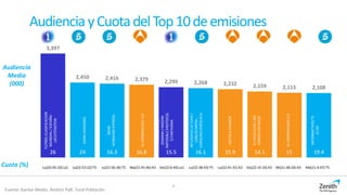 Audiencia yCuotadelTop10deemisiones
3,397
2,450 2,416 2,379 2,299 2,268 2,232 2,159 2,115 2,108
26 24 16.3 16.8 15.5 16.1 15.9 14.1 15 19.4
Audiencia
Media
(000)
Cuota (%)
4
Fuente: Kantar Media. Ámbito PyB. Total Población
Lu(20:45:10) La1 Ju(22:53:22) T5 Ju(21:56:26) T5 Ma(21:45:46) A3 Do(22:6:44) La1 Lu(22:38:43) T5 Lu(22:41:31) A3 Do(22:14:10) A3 Mi(21:48:24) A3 Ma(21:4:47) T5
FUTBOL:CLASIFICACION
MUNDIAL/ESPAÑA-
LIECHTENSTEIN
GRANHERMANO
GRAN
HERMANO:EXPRESS
ELHORMIGUERO3.0
PELICULADELA
SEMANA/MISION
IMPOSIBLE:PROTOCOL
OFANTASMA
MICASAESLATUYA/
CARLOSMOYA-
CAROLINACEREZUELA
DIETASAEXAMEN
ELPELICULON/NO
CONFIESENNADIE
ELHORMIGUERO3.0
INFORMATIVOST5
21:00
 