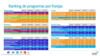 5
Ranking deprogramasporfranjas
Fuente: Kantar Media. Ámbito PyB. Total Población
Madrugada Cadena AM(000) AM(%) Cuota
CINE 3 / YO SOY SAM La1 389 18,2 0,9
C.S.I. / EL OLFATEADOR DE BRAGAS CUATRO 265 12,6 0,6
CINE 3 / OBSESION MATERNAL A3 247 14,2 0,6
EQUIPO DE INVESTIGACION /
ESTAFA DENTAL
LA SEXTA 224 10,1 0,5
CINE / MAGIA MAS ALLA DE LAS
PALABRAS:LA HISTORIA DE
J.K.ROWLING
A3 215 10,1 0,5
Tarde Cadena AM(000) AM(%) Cuota
MULTICINE 2 / NO SIN MIS HIJAS A3 1.789 17,3 4,2
MULTICINE 2 / VENGANZA(2013) A3 1.694 17,3 4
EL SECRETO DE PUENTE VIEJO / A3 1.614 16,4 3,8
PASAPALABRA / T5 1.583 18,6 3,7
MULTICINE 3 / CEDAR COVE A3 1.321 13,1 3,1
Prime Time Cadena AM(000) AM(%) Cuota
FUTBOL:CLASIFICACION MUNDIAL /
ESPAÑA-LIECHTENSTEIN
La1 3.397 26,0 8
GRAN HERMANO / T5 2.450 24,0 5,8
GRAN HERMANO:EXPRESS / T5 2.416 16,3 5,7
PELICULA DE LA SEMANA / MISION
IMPOSIBLE:PROTOCOLO FANTASMA
La1 2.299 15,5 5,4
MI CASA ES LA TUYA / CARLOS
MOYA-CAROLINA CEREZUELA
T5 2.268 16,1 5,3
Mañana Cadena AM(000) AM(%) Cuota
LA RULETA DE LA SUERTE / A3 915 15,4 2,2
MUJERES Y HOMBRES Y VICEVERSA / T5 859 13,8 2
NOTICIAS CUATRO 1 / CUATRO 780 9,6 1,8
INFORMATIVO TERRITORIAL 1 / La1 747 8,6 1,8
AL ROJO VIVO / LA SEXTA 720 11,7 1,7
Late Night Cadena AM(000) AM(%) Cuota
CINE 2 / SEMILLAS DEL AYER A3 1.452 27,6 3,4
DIANA EN LA RED / A3 1.117 15,9 2,6
CINE 2 / TRANSPORTER 3 A3 616 11,1 1,5
CINE 3 / OBSESION MATERNAL A3 458 18,3 1,1
GRAN HERMANO:LA CASA EN
DIRECTO /
T5 445 11,5 1
Sobremesa Cadena AM(000) AM(%) Cuota
VUELTA A ESPAÑA:RETRANSMISION
/ BENIDORM-ALTO DE AITANA
La1 1.813 15,8 4,3
VUELTA CICL.A ESPAÑA /
BENIDORM-ALTO DE AITANA
La1 1.810 15,8 4,3
TELEDIARIO 1 / La1 1.751 14,6 4,1
SALVAME NARANJA / T5 1.660 17,9 3,9
VUELTA A ESPAÑA:RETRANSMISION
/ CASTELLON-LLUCENA
La1 1.656 14,4 3,9
 