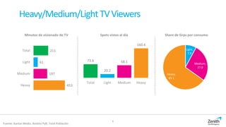 6
Heavy/Medium/LightTVViewers
Fuente: Kantar Media. Ámbito PyB. Total Población
211
61
197
453
Total
Light
Medium
Heavy
73.8
20.2
68.1
160.4
Total Light Medium Heavy
Light,
7.9
Medium,
27.0
Heavy,
65.1
Minutos de visionado de TV Spots vistos al día Share de Grps por consumo
 