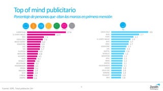 9
Topofmindpublicitario
Porcentajedepersonasque citanlasmarcasenprimeramención
17.4
12.5
7.5
7.0
6.2
5.9
5.8
5.7
4.9
4.8
4.5
4.1
3.6
3.2
3.1
3.1
2.9
2.8
2.6
2.6
CARREFOUR
EL CORTE INGLES
IKEA
COCA-COLA
MEDIA MARKT
VODAFONE
LIDL
DIA
TELEPIZZA
MOVISTAR
ALCAMPO
AUDI
RENAULT
DECATHLON
VOLKSWAGEN
EROSKI
AMAZON
SEAT
L'OREAL
JAZZTEL
3.6
2.7
2.2
1.9
1.7
1.7
1.5
1.4
1.4
1.2
1.1
1.1
1.1
1.1
1.1
1.0
1.0
1.0
1.0
1.0
COCA-COLA
AUDI
FAIRY
EL CORTE INGLES
SEAT
ARIEL
VODAFONE
LIDL
JAZZTEL
RENAULT
MOVISTAR
OPEL
BMW
DENTIX
VOLKSWAGEN
DIXAN
COLA CAO
DANONE
PEUGEOT
IKEA
TV
Fuente: IOPE. Total población 14+
 