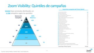 ZoomVisibility: Quintilesdecampañas
Fuente: Kantar Media. Ámbito PyB. Total Población
8
Grps semanales distribuidos en
campañas según los quintiles:1.158
53.014
Número de
Campañas
GRPs
Máximos
352
214
162
116
12
30
49
66
92
921
625
262
187
142
91
Grps de las campañas del Primer Quintil
1DENTIX/CLINICA DENTAL 625
2ALDI/SUPERMERCADO 579
3EA SPORTS/VIDEOJUEGOS 469
4MUTUA MADRILEÑA AUTOMOVILISTA 465
5MAPFRE/HOGAR SEGUROS 456
6RBA EDITORES/GENIOS DE LAS MATEMATICAS 455
7FRENADOL/COMPLEX 437
8ING DIRECT/TWYPCASH 416
9L.DIRECTA/SEGUR.AUTOM 400
10WALLAPOP/APLICACION 388
11TAG HEUER/RELOJES 369
12EL CORTE INGLES/SEMANA JOVEN 356
13ZAMBON/FLUTOX/JARABE 327
14CONFORAMA/DIAS SIN IVA 312
15ORANGE/LOVE/FAMILIA TOTAL 304
16RBA EDITORES/JULIO VERNE/NOVELAS 304
17ONCE/TRIPLEX 296
18JAZZTEL/FIBRA OPTICA 290
19SEAT/ATECA 289
20BOEHRINGER INGELHEIM/LIZIPAINA-LIZIPADOL 286
21BISOLGRIP/ANTIGRIPAL 285
22ARRIAGA ASOCIADOS/ABOGADOS 278
23CARREFOUR/HIPERMERCAD 277
24PLANETA DEAGOSTINI/LUCKY LUKE 277
25VIBBO/APLICACION 274
26KIA MOTORS/NIRO 273
27MAHOU/MAESTRA/CERVEZA 269
28DANONE/ACTIMEL 268
29NOVARTIS/TERMALGIN RESFRIADO/MEDICAMENTO 265
30BISOLVON/ANTITUSIVO COMPOSITUM-MUCOLITICO/JARABE 263
Total Grps Primer Quintil 10.553
 