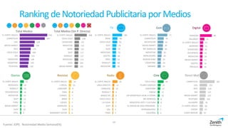 Direct MailCineRadio
Digital
RevistasDiarios
TV
Ranking deNotoriedad Publicitaria porMedios
307
153
130
127
123
105
76
68
67
47
CARREFOUR
LIDL
IKEA
DIA
MEDIA MARKT
TELEPIZZA
ALCAMPO
EL CORTE INGLES
EROSKI
LEROY MERLIN
19
15
9
8
7
7
7
6
6
6
EL CORTE INGLES
L'OREAL
LANCOME
ZARA
CHANEL
BMW
LOEWE
SAMSUNG
AUDI
MARGARET ASTOR
35
13
10
9
8
7
7
6
5
5
EL CORTE INGLES
LINEA DIRECTA
CARGLASS
RENAULT
BANCO DE…
COCA-COLA
LA CAIXA
SEAT
LIDL
FORD
49
25
22
17
16
8
8
5
5
4
COCA-COLA
YELMO CINEPLEX
VODAFONE
CINESA
UN MONSTRUO VIENE A VERME
MC DONALDS
MASCOTAS ARTE Y CULTURA
EL HOGAR DE MISS PEREGRINE
MERKAMUEBLE
CIGUEÑAS
OoH
84
31
23
22
20
18
18
17
16
16
AMAZON
ZALANDO
EL CORTE INGLES
BOOKING
VODAFONE
ALIEXPRESS
MOVISTAR
MEDIA MARKT
JAZZTEL
PRIVALIA
Total Medios
436
397
238
226
174
168
153
146
139
129
EL CORTE INGLES
CARREFOUR
LIDL
MEDIA MARKT
IKEA
COCA-COLA
DIA
MOVISTAR
VODAFONE
TELEPIZZA
185
98
93
78
70
70
66
63
60
58
EL CORTE INGLES
BMW
COCA-COLA
SEAT
AUDI
MERCEDES
JAZZTEL
ARIEL
RENAULT
MOVISTAR
32
18
16
16
14
13
12
11
10
9
EL CORTE INGLES
MERCEDES
RENAULT
VOLKSWAGEN
MOVISTAR
SEAT
FORD
MEDIA MARKT
AUDI
OPEL
Total Medios (Sin P. Directa)
10
368
168
131
131
125
117
117
112
103
102
EL CORTE INGLES
COCA-COLA
VODAFONE
MOVISTAR
BMW
SEAT
RENAULT
MERCEDES
AUDI
MEDIA MARKT
Fuente: IOPE. Notoriedad Media Semanal(%)
71
45
42
39
38
30
29
25
24
23
EL CORTE INGLES
CARREFOUR
DECATHLON
MEDIA MARKT
MC DONALDS
MOVISTAR
MERCADONA
BURGER KING
VODAFONE
ORANGE
 