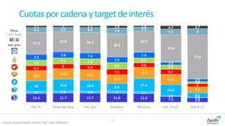 Cuotasporcadenaytargetdeinterés
Fuente: Kantar Media. Ámbito PyB. Total Población
11.4 11.7 11.7 11.6 11.2 7.3 5.8
2.7 2.9 2.8 3 2.4
1.3 0.6
14 15.6 14.4 9.9
17.4
14.5
6.2
13.3
13.9 13.6
11.5
14.7
13.3
7.7
6.3
6 6.4
7.2
5.6
6.7
4
7.5
7.7 7.8
8.6
6.5
5.4
2.7
7.3
7.8 7.6
7.2
7.4
3.9
3.5
27.9 25.8 26.2
29.4
26.7
35.6
57.8
6.5 5.6 6.4 7.9 5.3
7.3 8
2.3 2 2.2 2.8 1.8 4.3 3.7
Ind. 4+ Amas de Casa Ind. 16+ Hombres Mujeres Ind. 13-24 Ind. 4-12
3
Aut. priv.
Tem. Pago
Otras
 