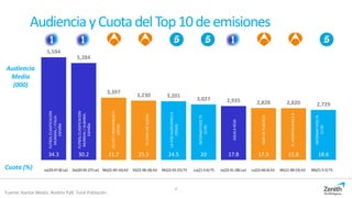 Audiencia yCuotadelTop10deemisiones
5,594
5,284
3,397
3,230 3,201
3,027 2,935 2,828 2,820 2,729
34.3 30.2 21.7 25.5 24.5 20 17.8 17.5 15.8 18.6
Audiencia
Media
(000)
Cuota (%)
4
Fuente: Kantar Media. Ámbito PyB. Total Población
Ju(20:47:8) La1 Do(20:45:27) La1 Mi(22:49:16) A3 Vi(22:38:18) A3 Mi(22:45:55) T5 Lu(21:5:6) T5 Ju(22:41:28) La1 Lu(22:46:0) A3 Mi(21:48:53) A3 Mi(21:5:5) T5
FUTBOL:CLASIFICACION
MUNDIAL/ITALIA-
ESPAÑA
FUTBOL:CLASIFICACION
MUNDIAL/ALBANIA-
ESPAÑA
VELVET/BIENVENIDOA
LOS60
TUCARAMESUENA
LAVOZ:AUDICIONESA
CIEGAS
INFORMATIVOST5
21:00
AGUILAROJA
MARDEPLASTICO
ELHORMIGUERO3.0
INFORMATIVOST5
21:00
 