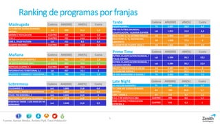 5
Rankingdeprogramasporfranjas
Fuente: Kantar Media. Ámbito PyB. Total Población
Madrugada Cadena AM(000) AM(%) Cuota
TU CARA ME SUENA:GRANDES
EXITOS /
A3 509 21,1 1,2
GRIMM / REVELACION CUATRO 269 10,3 0,6
C.S.I. / CUATRO 231 14,6 0,5
CINE 2 / PULP FICTION La1 211 8,5 0,5
CUARTO MILENIO / CUATRO 209 13,3 0,5
Tarde Cadena AM(000) AM(%) Cuota
PASAPALABRA / T5 2.097 18,9 4,9
PREVIO FUTBOL:MUNDIAL
CLASIFICACION / ALBANIA-ESPAÑA
La1 1.852 13,8 4,4
MULTICINE 3 / EL ULTIMO REGALO A3 1.844 14,9 4,3
MULTICINE 2 / EL ASESINO DEL
LABERINTO
A3 1.698 17,9 4
EL SECRETO DE PUENTE VIEJO / A3 1.663 18,4 3,9
Prime Time Cadena AM(000) AM(%) Cuota
FUTBOL:CLASIFICACION MUNDIAL /
ITALIA-ESPAÑA
La1 5.594 34,3 13,2
FUTBOL:CLASIFICACION MUNDIAL /
ALBANIA-ESPAÑA
La1 5.284 30,2 12,4
VELVET / BIENVENIDO A LOS 60 A3 3.397 21,7 8
TU CARA ME SUENA / A3 3.230 25,5 7,6
LA VOZ:AUDICIONES A CIEGAS / T5 3.201 24,5 7,5
Mañana Cadena AM(000) AM(%) Cuota
LA RULETA DE LA SUERTE / A3 961 17,2 2,3
LA SEXTA NOTICIAS 14H / LA SEXTA 893 10,6 2,1
NOTICIAS CUATRO 1 / CUATRO 860 10,5 2
INFORMATIVO TERRITORIAL 1 / La1 857 10,1 2
MUJERES Y HOMBRES Y VICEVERSA / T5 788 13,3 1,9
Late Night Cadena AM(000) AM(%) Cuota
LA VOZ:LOS ELEGIDOS / T5 808 20,0 1,9
TU CARA ME SUENA:GRANDES
EXITOS /
A3 720 16,3 1,7
CINE / NINJA 2 A3 547 9,7 1,3
C.S.I. / DE VUELTA A CASA CUATRO 496 8,6 1,2
CINE CUATRO / PERSECUCION
EXTREMA 3
CUATRO 431 6,3 1
Sobremesa Cadena AM(000) AM(%) Cuota
TELEDIARIO 1 / La1 1.883 15,8 4,4
MULTICINE / AMOR SECUESTRADO A3 1.865 15,3 4,4
TELED. FIN SEMANA 1 / La1 1.681 14,4 4
MULTICINE / UN PLAN PELIGROSO A3 1.678 14,8 4
SESION DE TARDE / LOS HIJOS DE MI
HERMANO
La1 1.646 13,4 3,9
 