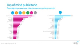 9
Topofmindpublicitario
Porcentajedepersonasque citanlasmarcasenprimeramención
17.4
13.6
9.2
8.7
8.1
7.5
6.2
6.0
5.3
4.0
3.8
3.5
3.5
3.4
3.1
3.0
3.0
2.9
2.8
2.8
EL CORTE INGLES
CARREFOUR
LIDL
COCA-COLA
TELEPIZZA
MEDIA MARKT
IKEA
AMAZON
BMW
SEAT
MERCEDES
VODAFONE
RENAULT
EROSKI
DIA
L'OREAL
AUDI
ALCAMPO
MC DONALDS
JAZZTEL
8.0
4.3
3.2
2.5
1.9
1.7
1.4
1.4
1.3
1.2
1.2
1.1
1.1
1.0
1.0
0.9
0.9
0.9
0.9
0.8
EL CORTE INGLES
BMW
COCA-COLA
SEAT
ARIEL
AUDI
MERCEDES
TOYOTA
IKEA
L'OREAL
RENAULT
MEDIA MARKT
FORD
MISTER PROPER/DON LIMPIO
COFIDIS
COLA CAO
OPEL
LIDL
VOLKSWAGEN
CLAS
TV
Fuente: IOPE. Total población 14+
 