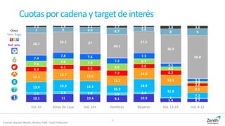 Cuotasporcadenaytargetdeinterés
Fuente: Kantar Media. Ámbito PyB. Total Población
10.1 11 10.4 9.1 10.9
5.4 4.7
2.6 2.9 2.8 2.9 2.4
1 0.7
13.9 15.3 14.3
10.3
16.9
15.8
7.3
13.3
13.7 13.6
12.2
14.3
13.3
8.4
6.3
6.1 6.5
7.2
5.6
6.2
3.8
7.6
7.8 7.9
8.6
6.7
4.5
2.4
7.4
7.8 7.6
7.4
7.3
4.5
3.3
28.7 26.5 27
30.1
27.5
36.9
56.8
7 6 6.9 8.7
5.6
8 9
2.2 1.9 2.1 2.7 1.8 3.8 3.6
Ind. 4+ Amas de Casa Ind. 16+ Hombres Mujeres Ind. 13-24 Ind. 4-12
3
Aut. priv.
Tem. Pago
Otras
 