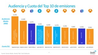 Audiencia yCuotadelTop10deemisiones
5,356
4,509
3,975
3,591
3,428 3,376
3,205 3,081 3,036 2,961
30.7 27.8 21.5 21.4 21.3 25 23.8 18.2 18 15.7
Audiencia
Media
(000)
Cuota (%)
4
Fuente: Kantar Media. Ámbito PyB. Total Población
Ma(20:45:24) A3 Ma(20:12:16) A3 Do(22:2:28) La1 Lu(22:38:57) T5 Mi(22:49:27) A3 Mi(22:50:15) T5 Vi(22:25:32) A3 Lu(22:47:9) A3 Ju(22:44:7) La1 Lu(21:48:56) A3
FUTBOL:CHAMPIONS
LEAGUE/R.MADRID-LEGIA
VARSOVIA
CHAMPIONSTOTAL
OT:ELREENCUENTRO
LAQUESEAVECINA/UNA
SECESION,UNASUB-PIÑAY
SUPERCHOCHETECONTRA
ELCAPITANSALAMI
VELVET/CUENTAMETU
SECRETO
LAVOZ:AUDICIONESA
CIEGAS
TUCARAMESUENA
MARDEPLASTICO
AGUILAROJA
ELHORMIGUERO3.0
 