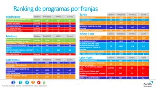 5
Rankingdeprogramasporfranjas
Fuente: Kantar Media. Ámbito PyB. Total Población
Madrugada Cadena AM(000) AM(%) Cuota
EQUIPO DE INVESTIGACION / LOS
LADRONES INVISIBLES
LA SEXTA 294 12,7 0,7
CUARTO MILENIO / CUATRO 223 15 0,5
TELEDIARIO MATINAL / La1 215 15,9 0,5
C.S.I. / DOCTOR QUE CUATRO 195 11 0,5
ELEMENTARY / CICUTA CUATRO 187 9,5 0,4
Tarde Cadena AM(000) AM(%) Cuota
CHAMPIONS TOTAL / A3 4.509 27,8 10,6
PASAPALABRA / T5 2.007 16,4 4,7
MULTICINE 3 / MAMA SE VA DE
CASA
A3 1.807 12,8 4,3
SESION DE TARDE 2 / LA CASA
OSCURA
La1 1.798 13,7 4,2
MULTICINE 2 / LA ULTIMA VIDA A3 1.736 13,3 4,1
Prime Time Cadena AM(000) AM(%) Cuota
FUTBOL:CHAMPIONS LEAGUE /
R.MADRID-LEGIA VARSOVIA
A3 5.356 30,7 12,6
OT:EL REENCUENTRO / La1 3.975 21,5 9,4
LA QUE SE AVECINA / UNA
SECESION,UNA SUB-PIÑA Y
SUPERCHOCHETE CONTRA EL
CAPITAN
T5 3.591 21,4 8,5
VELVET / CUENTAME TU SECRETO A3 3.428 21,3 8,1
LA VOZ:AUDICIONES A CIEGAS / T5 3.376 25,0 8
Mañana Cadena AM(000) AM(%) Cuota
AL ROJO VIVO:EDICION ESPECIAL /
DILEMA HISTORICO EN EL PSOE
LA SEXTA 1.259 12,6 3
LA RULETA DE LA SUERTE / A3 954 17,0 2,2
INFORMATIVO TERRITORIAL 1 / La1 939 10,9 2,2
PREVIO
MOTOCICLISMO:MUNDIAL:MOTOGP
(D) / G.P.AUSTRALIA
T5 919 11,0 2,2
NOTICIAS CUATRO 1 / CUATRO 895 9,5 2,1
Late Night Cadena AM(000) AM(%) Cuota
LA VOZ:LOS ELEGIDOS / T5 954 23,1 2,2
TU CARA ME SUENA:¡...Y AUN NOS
QUEDA LO MEJOR! /
A3 792 17,1 1,9
C.S.I. / PLATO ESPECIAL CODIGO
AZUL
CUATRO 535 8,0 1,3
CINE CUATRO / DEAD MAN
DOWN(LA VENGANZA DEL HOMBRE
MUERTO)
CUATRO 490 7,8 1,2
CINE 3 / EL CIELO TE ESPERA La1 461 7,7 1,1
Sobremesa Cadena AM(000) AM(%) Cuota
TELEDIARIO 1 / La1 1.934 16,0 4,6
MULTICINE / ZOE:ALERTA DE
SECUESTRO
A3 1.894 13,8 4,5
SESION DE TARDE / SIEMPRE EN
PRIMAVERA
La1 1.794 13,1 4,2
TELED. FIN SEMANA 1 / La1 1.761 13,7 4,1
ANTENA 3 NOTICIAS 1 FIN DE
SEMANA /
A3 1.714 13,7 4
 