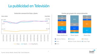 7
51,175 56,144
211,199
222,981
0.24 0.25
18/07/2016
25/07/2016
01/08/2016
08/08/2016
15/08/2016
22/08/2016
29/08/2016
05/09/2016
12/09/2016
19/09/2016
26/09/2016
03/10/2016
10/10/2016
17/10/2016
Grps Spots Grp/Spots
LapublicidadenTelevisión
Fuente: Kantar Media. Ámbito PyB. Total Población
Cuotas por grupos de comercialización
16.1
0.9
23.8
7.6
31.7
27.8
9.9
39.5
8.2
21.7
7.4
14.8
18.0
16.3
7.0
42.4
4.2
Share Audiencia Share Spots Share Grp
Cadenas Públicas Mediaset A3 Media
Forta Resto Temát. Abierto Temát. Pago
Resto
Evolución semanal de Grps y Spots
Grps y Spots Grps/Spot
 