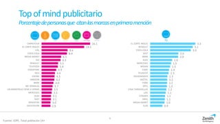 9
Topofmindpublicitario
Porcentajedepersonasque citanlasmarcasenprimeramención
16.1
14.1
8.6
8.4
6.5
6.3
5.5
5.4
4.9
4.4
4.3
4.2
4.0
3.7
3.5
3.3
3.1
3.1
3.0
2.9
CARREFOUR
EL CORTE INGLES
LIDL
COCA-COLA
MEDIA MARKT
DIA
RENAULT
TELEPIZZA
VODAFONE
IKEA
EROSKI
AMAZON
BMW
MC DONALDS
UN MONSTRUO VIENE A VERME…
MERCEDES
AUDI
SEAT
MOVISTAR
DECATHLON
3.3
3.1
3.0
2.0
2.0
1.6
1.5
1.5
1.4
1.3
1.3
1.2
1.2
1.2
1.2
1.1
1.1
1.1
1.0
0.9
EL CORTE INGLES
RENAULT
COCA-COLA
SEAT
BMW
AUDI
MERCEDES
NISSAN
FAIRY
PEUGEOT
VOLKSWAGEN
JAZZTEL
FORD
OPEL
CASA TARRADELLAS
LIDL
CITROEN
ARIEL
MEDIA MARKT
CLAS
TV
Fuente: IOPE. Total población 14+
 