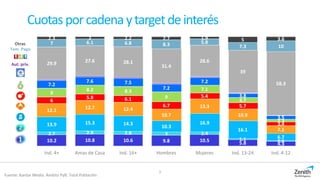 Cuotasporcadenaytargetdeinterés
Fuente: Kantar Media. Ámbito PyB. Total Población
10.2 10.8 10.6 9.8 10.5 5.8 4.3
2.7 2.9 2.8 3 2.4
1.1 0.6
13.9 15.3 14.3
10.3
16.9
16.1
6.7
12.1
12.7 12.4
10.7
13.3
10.9
7.1
6
5.8 6.1
6.7
5.4
5.7
3.4
8
8.2 8.3
9
7.1
4.7
2.3
7.2
7.6 7.5
7.2
7.2
3.8
3.5
29.9 27.6 28.1
31.4
28.6
39
58.3
7 6.1 6.8 8.3 5.8
7.3 10
2.3 2 2.2 2.7 1.9 5 3.6
Ind. 4+ Amas de Casa Ind. 16+ Hombres Mujeres Ind. 13-24 Ind. 4-12
3
Aut. priv.
Tem. Pago
Otras
 